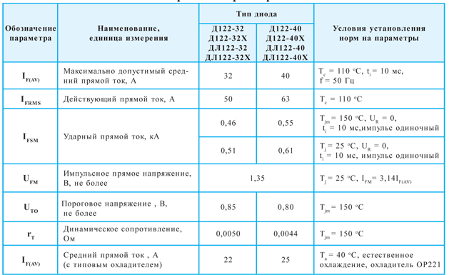 Прямые параметры Д122 и ДЛ122
