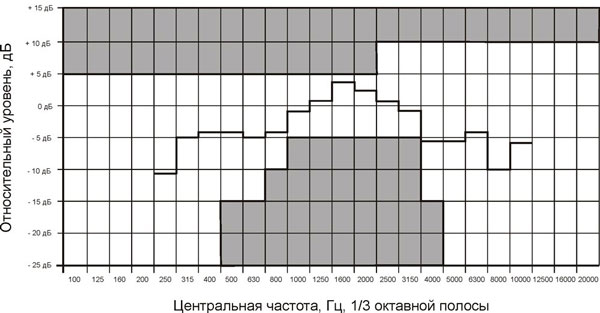 Рис.3. Частотная характеристика громкоговорителя 6АС100ПН в 1/3-октавных полосах (розовый шум)